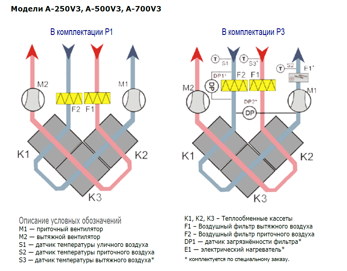 Принципиальная схема приточно-вытяжных установок ALASCA с рекуперацией